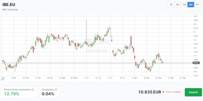 Freedom24 Graph trading Platform