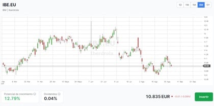 Freedom24 Graph trading Platform