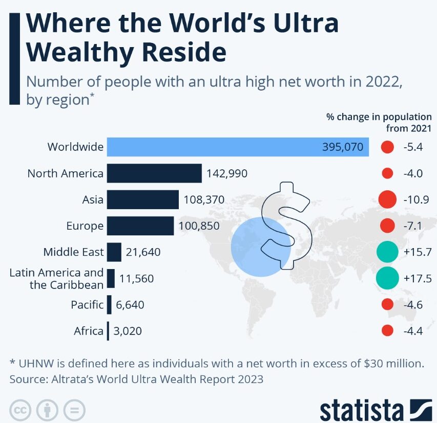 statistics on world´s wealthy