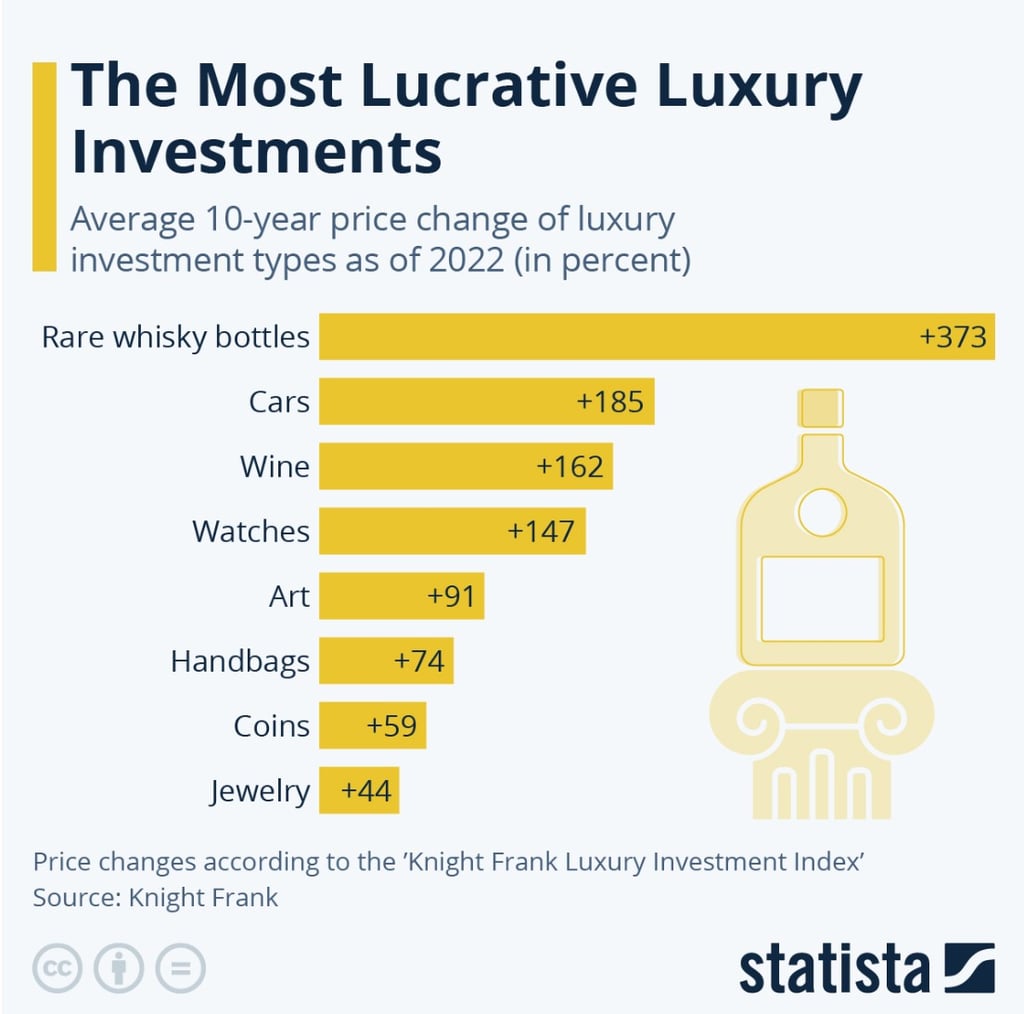 lucrative luxury investments
