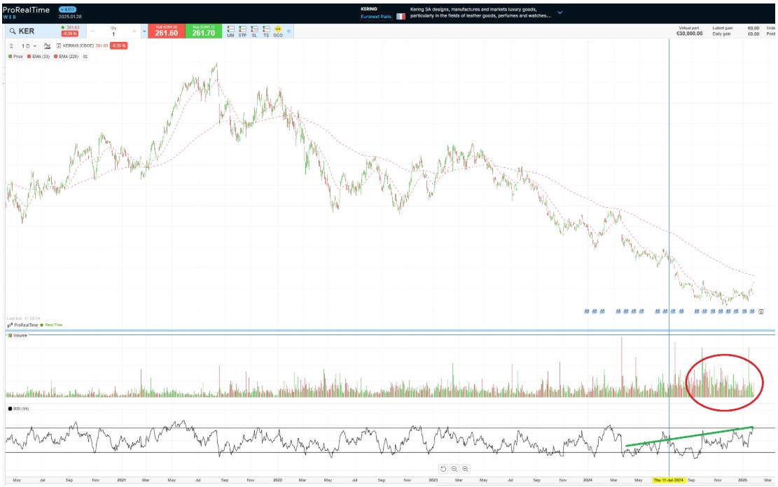 Price and share price of Kering