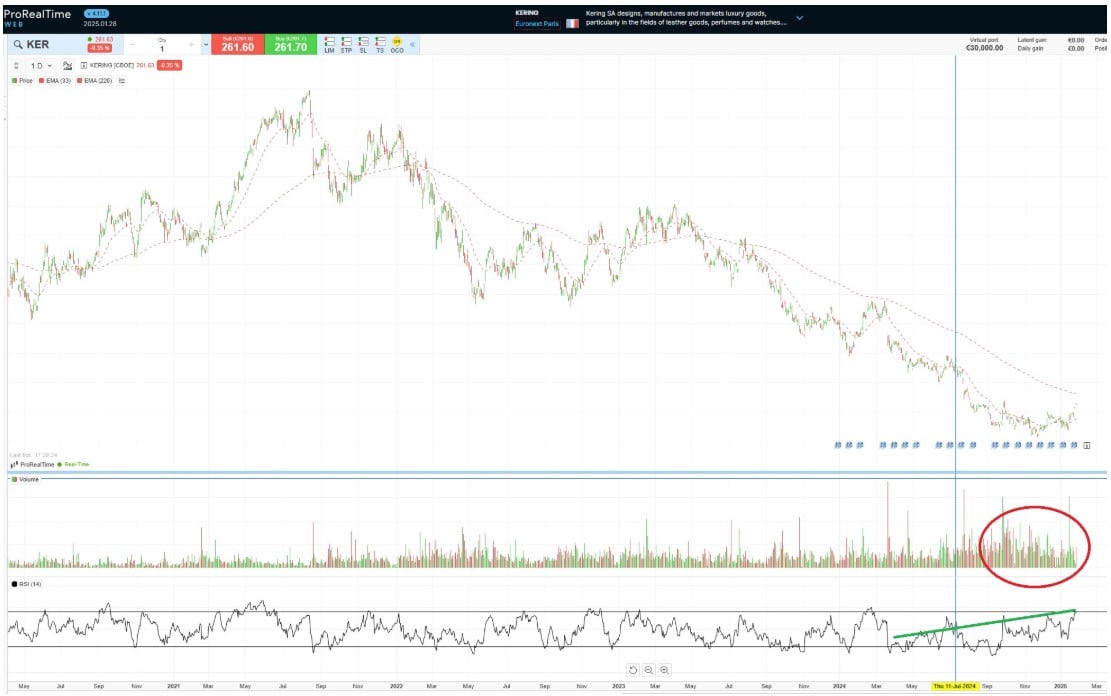 Price and share price of Kering