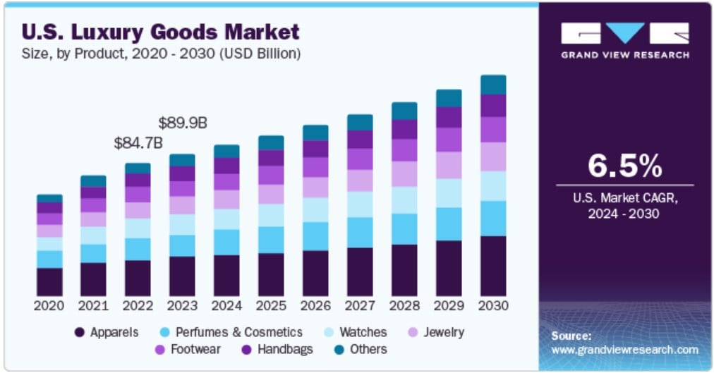 u.s. luxury goods market
