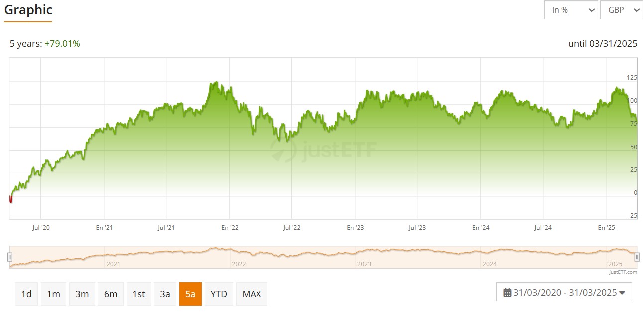 Amundi S&P Global Luxury UCITS