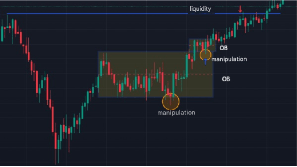 The blocks of orders within ICT trading