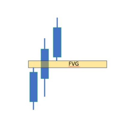 First Value Gap candle set