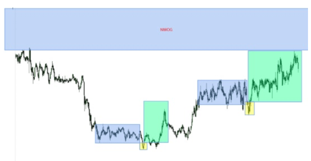 PO3 strategy applied to ICT trading