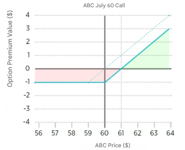 option premium value