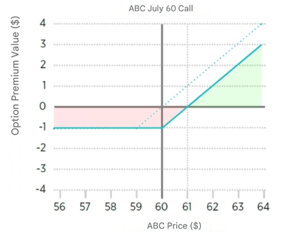 option premium value