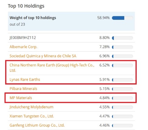 Components of ETF VanEck Rare Earth and Strategic Metals UCITS ETF