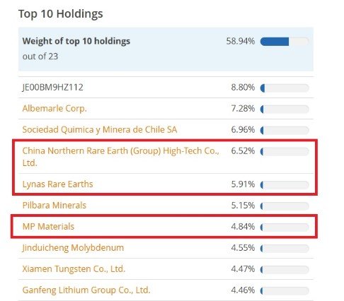 Components of ETF VanEck Rare Earth and Strategic Metals UCITS ETF