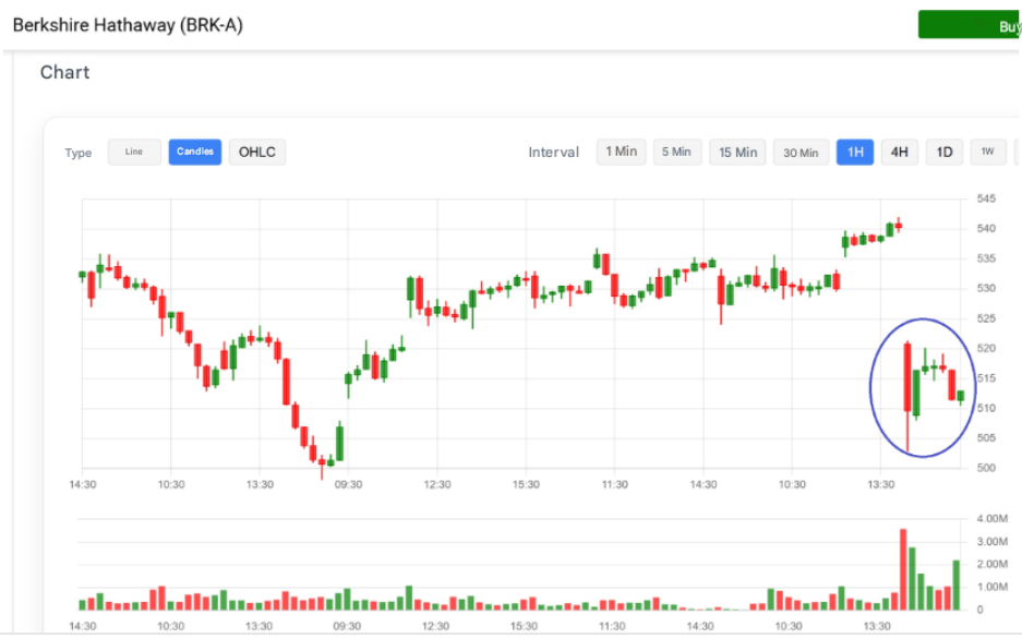 Berkshire Hathaway shares fall after retirement announcement