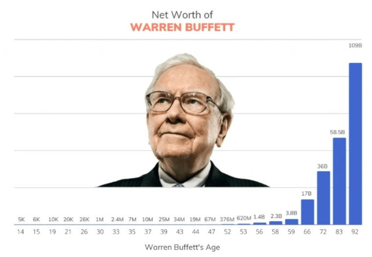 warren buffet net worth