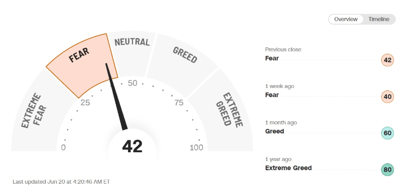 Example of CNN's Fear and Greed Index