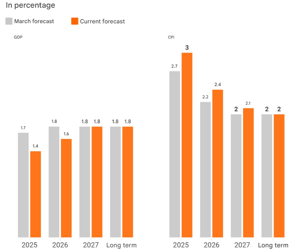 future forecasts
