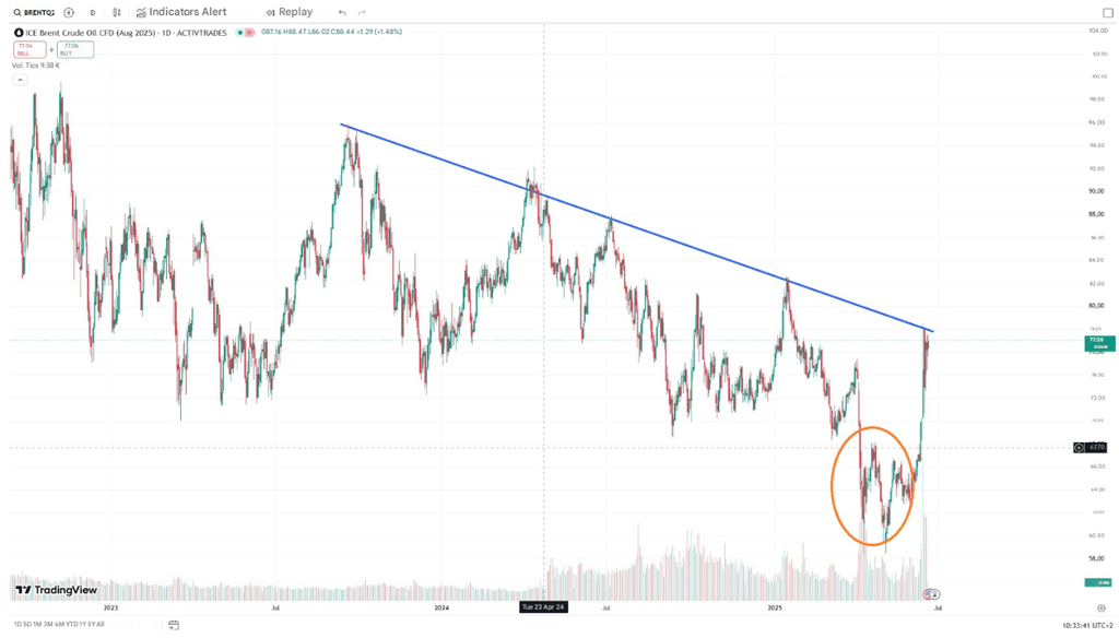 Price of a barrel of crude oil (June 2025)