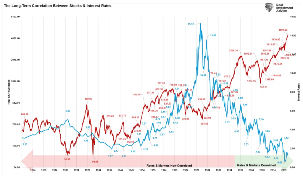 relationship between interest rate and sp500