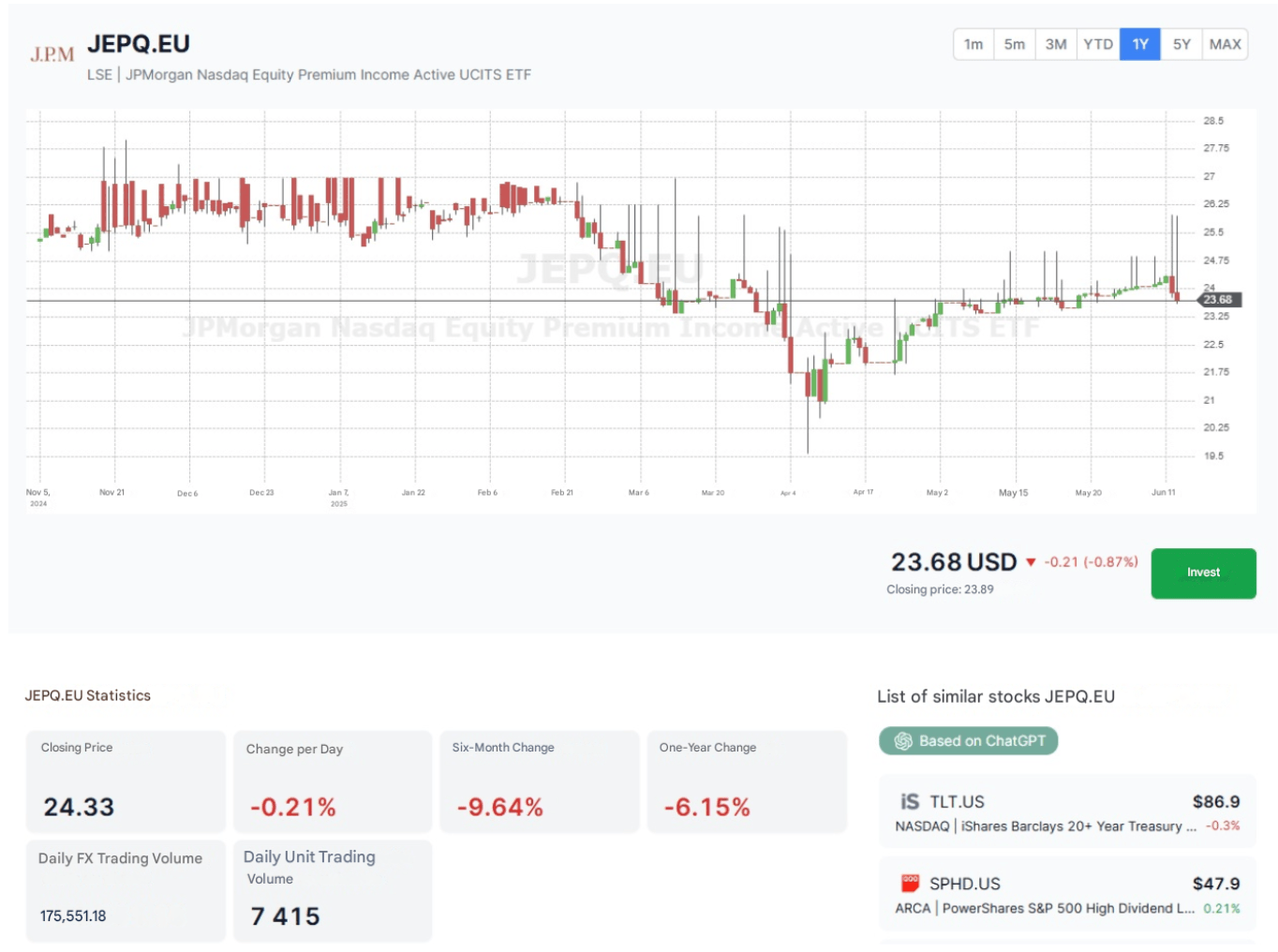 JPMorgan Nasdaq Equity Premium Income Active UCITS ETF Performance