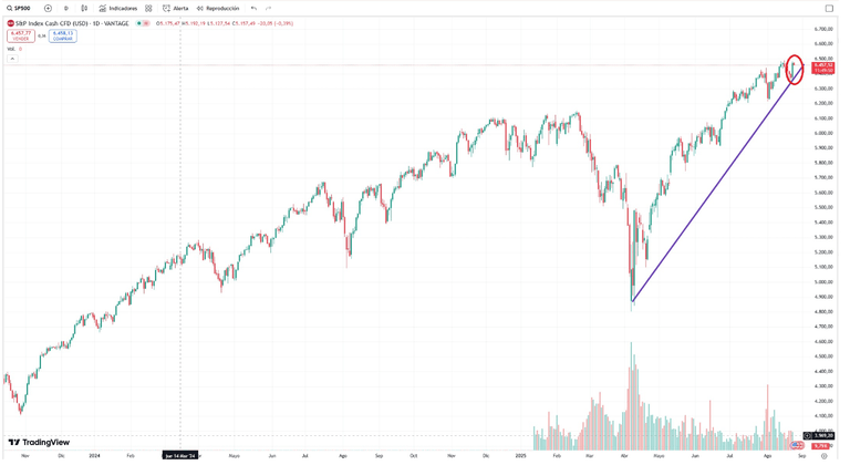 S&P 500 price and quote