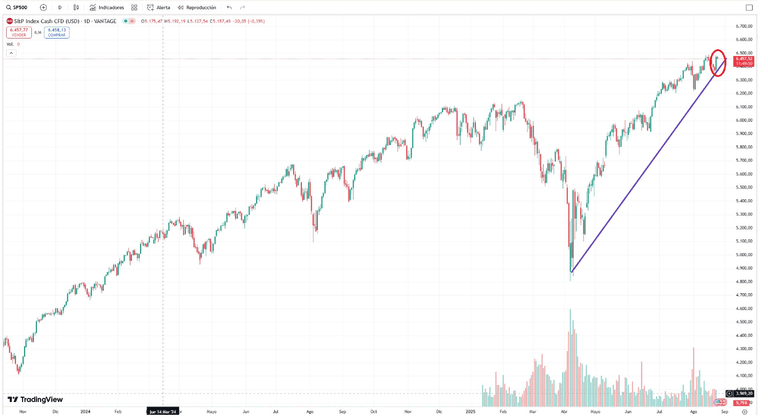 S&P 500 price and quote