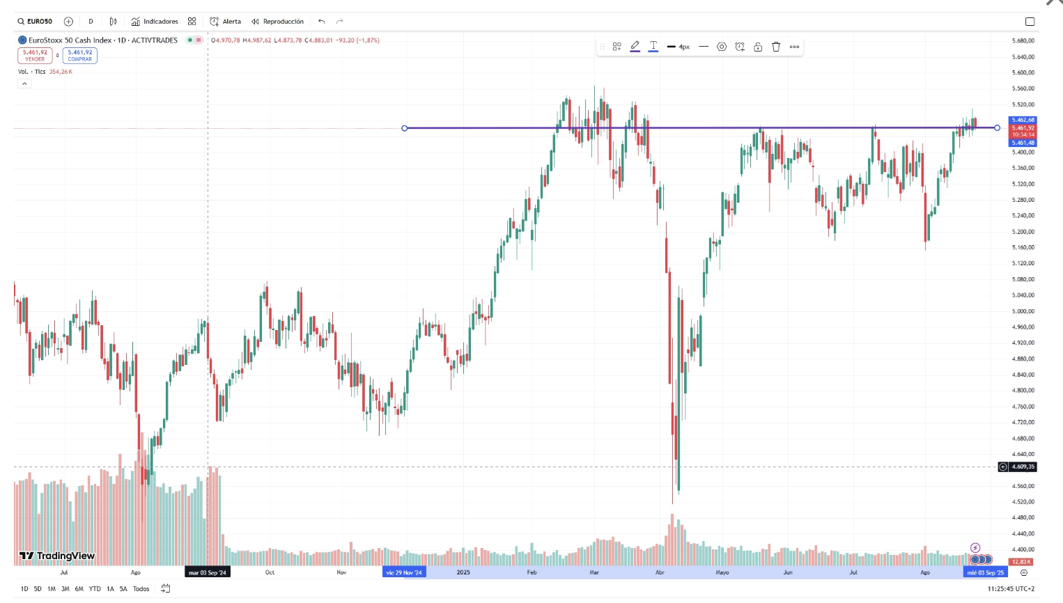Eurostoxx price and quote
