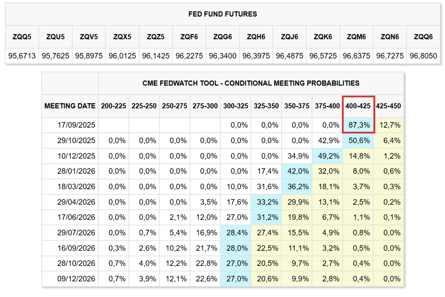 Interest rate expectations following the Jackson Hole meeting